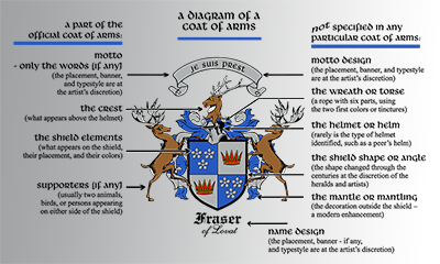 diagram of a coat of arms